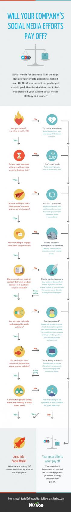 Is Your Business Ready for Social Media? (Use This Decision Tree to Find Out!)