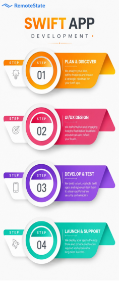 Accelerate your iOS journey with expert swift app development services. This image highlights a proven process - from planning and UI/UX design to development, testing, launch, and ongoing support. Build secure, scalable, and user-friendly Swift applications that deliver exceptional performance and long-term business value. Visit us: https://www.remotestate.com/services/mobile-app-development/swift-app-development