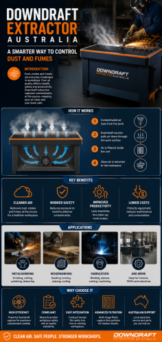 Downdraft Extractor Australia systems offer an efficient and practical solution for controlling dust and fumes in busy workshops. Designed to capture contaminants directly at the source, these systems improve air quality and create a safer working environment. From metal fabrication to woodworking, they help reduce airborne particles, protect workers, and maintain compliance with safety standards. A Downdraft Extractor Australia setup also enhances productivity by keeping workspaces clean and visibility clear. With reliable performance and easy integration into existing setups, it is a smart investment for businesses looking to improve efficiency while prioritising health and safety in everyday operations.
